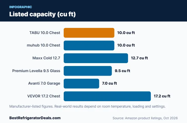 Bar chart: Listed capacity (cu ft)