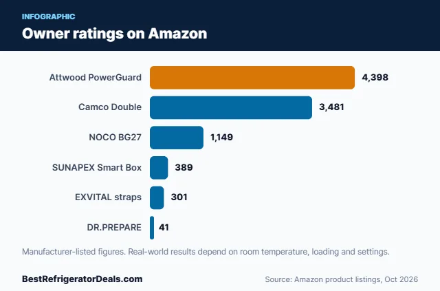 Bar chart: Owner ratings on Amazon