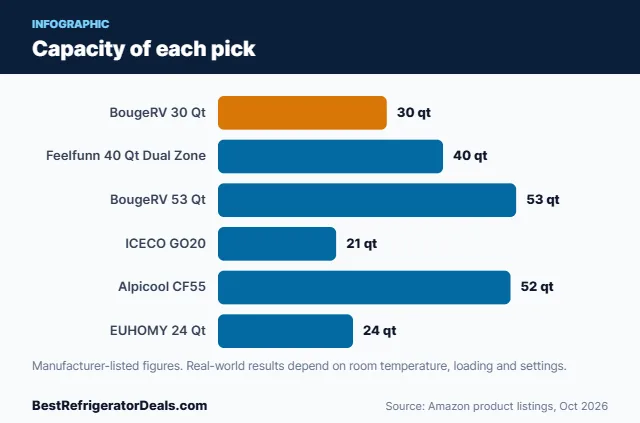 Bar chart: Capacity of each pick