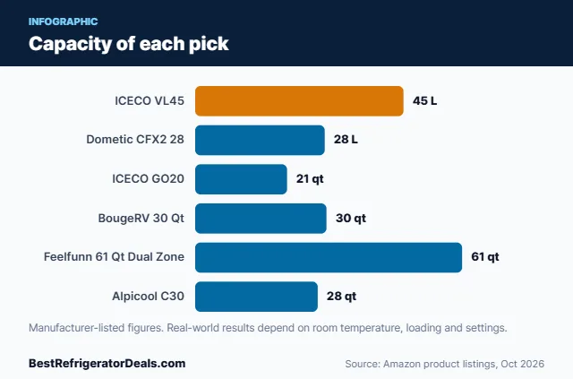 Bar chart: Capacity of each pick