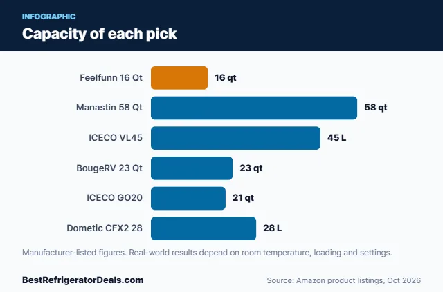 Bar chart: Capacity of each pick