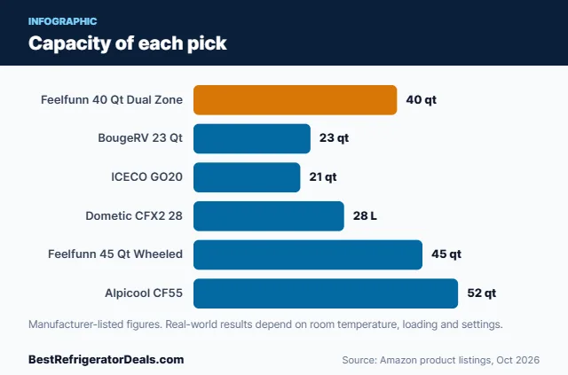Bar chart: Capacity of each pick