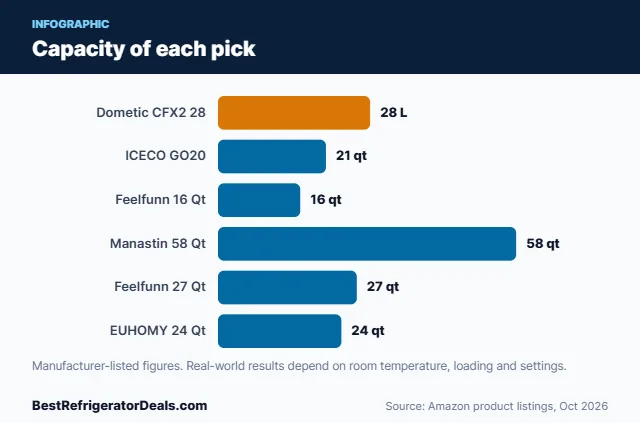 Bar chart: Capacity of each pick