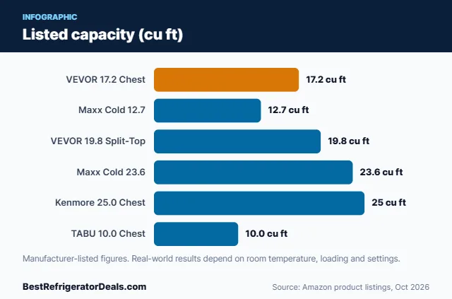 Bar chart: Listed capacity (cu ft)