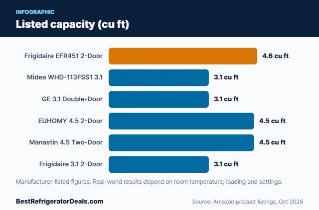 Bar chart: Listed capacity (cu ft)