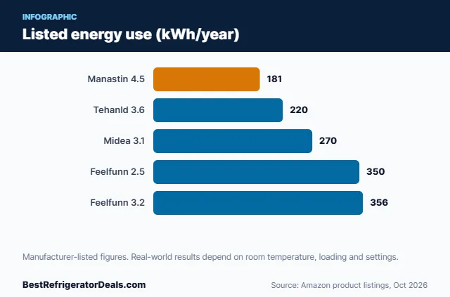 Bar chart: Listed energy use (kWh/year)