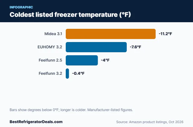Bar chart: Coldest listed freezer temperature (°F)