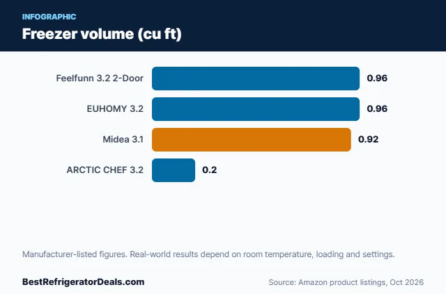 Bar chart: Freezer volume (cu ft)
