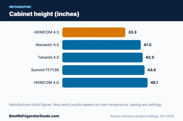 Bar chart: Cabinet height (inches)