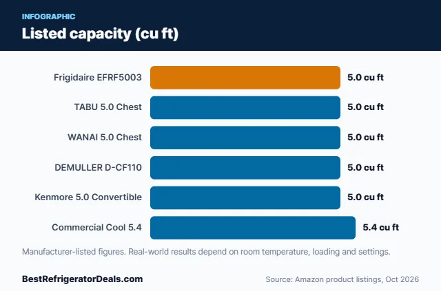 Bar chart: Listed capacity (cu ft)