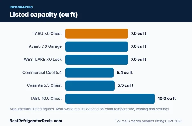 Bar chart: Listed capacity (cu ft)