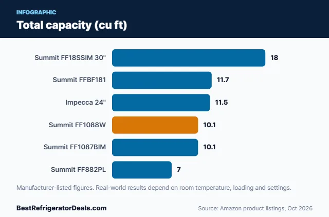 Bar chart: Total capacity (cu ft)