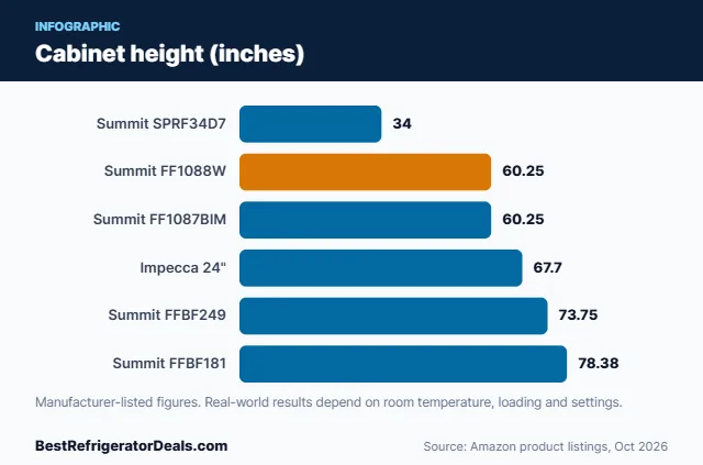 Bar chart: Cabinet height (inches)