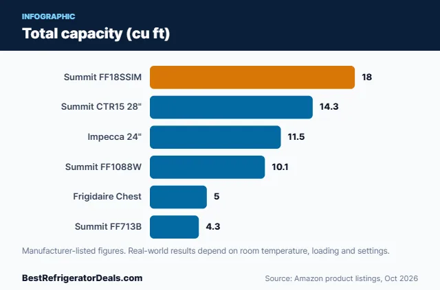 Bar chart: Total capacity (cu ft)
