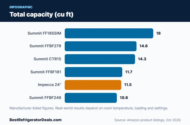Bar chart: Total capacity (cu ft)