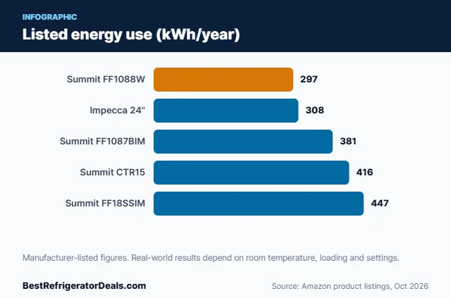 Bar chart: Listed energy use (kWh/year)