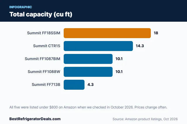 Bar chart: Total capacity (cu ft)