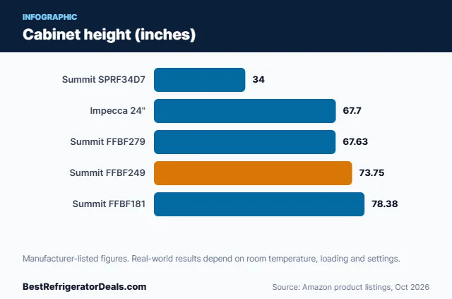 Bar chart: Cabinet height (inches)
