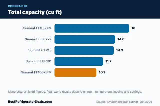 Bar chart: Total capacity (cu ft)
