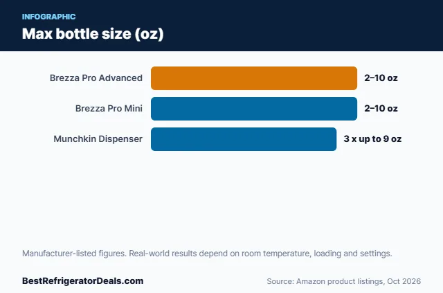 Bar chart: Max bottle size (oz)