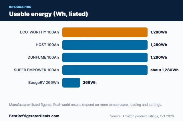 Bar chart: Usable energy (Wh, listed)