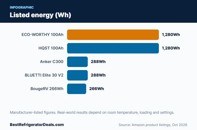Bar chart: Listed energy (Wh)