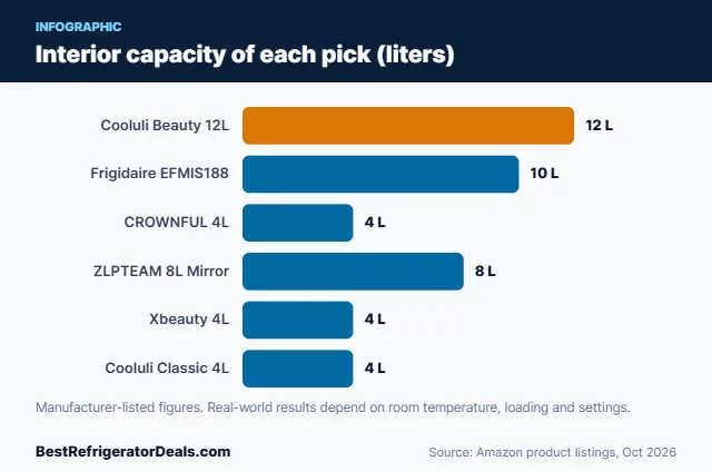 Bar chart: Interior capacity of each pick (liters)