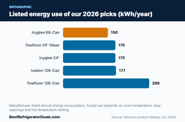 Bar chart comparing listed annual energy use of five beverage refrigerators from 150 to 288 kWh