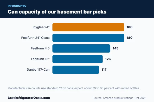 Bar chart of can capacity for five beverage refrigerators for a basement bar