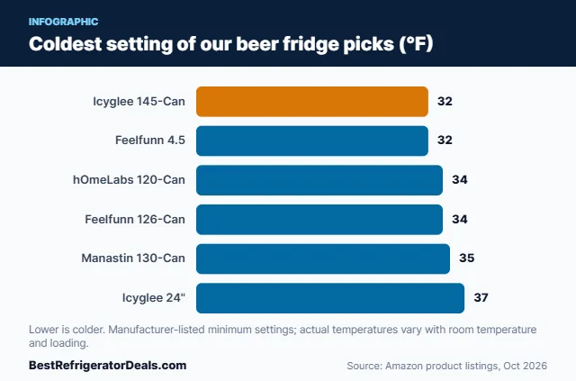 Bar chart of the coldest temperature setting for six beverage refrigerators for beer