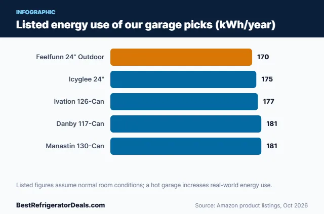 Bar chart of listed energy use for five beverage refrigerators for a garage