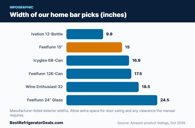 Bar chart of widths for six home bar beverage refrigerators