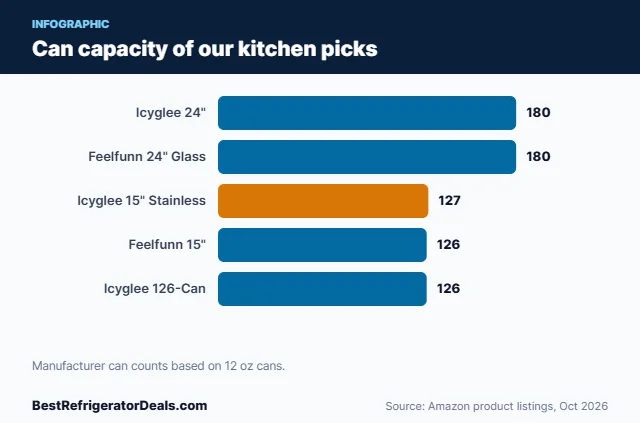 Bar chart of can capacity for five kitchen beverage refrigerators