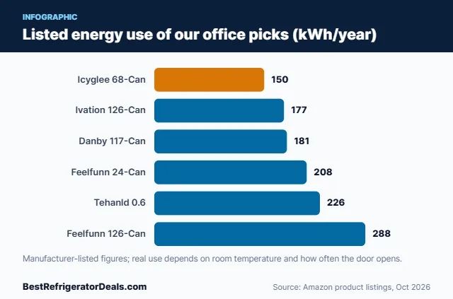 Bar chart of listed energy use for six office beverage refrigerators