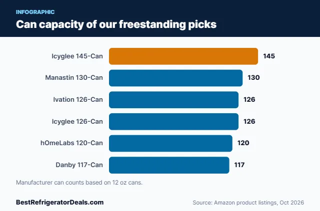 Bar chart of capacity for six freestanding beverage refrigerators
