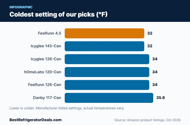 Bar chart of coldest settings for six beverage refrigerators