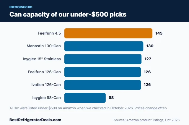 Bar chart of capacity for six beverage refrigerators under 500 dollars