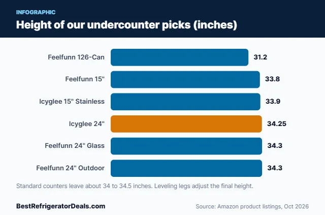 Bar chart of heights for six undercounter beverage refrigerators