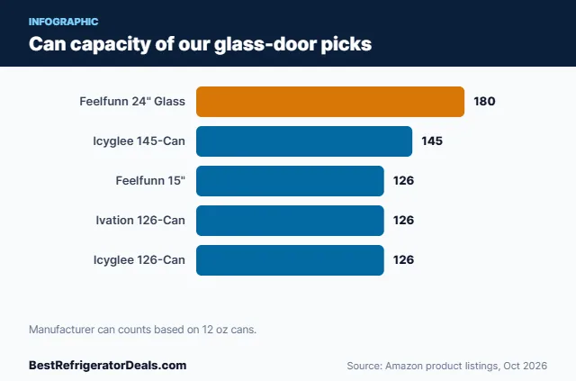 Bar chart of capacity for five glass door beverage refrigerators