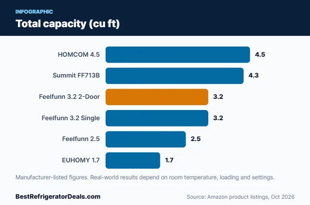 Bar chart: Total capacity (cu ft)