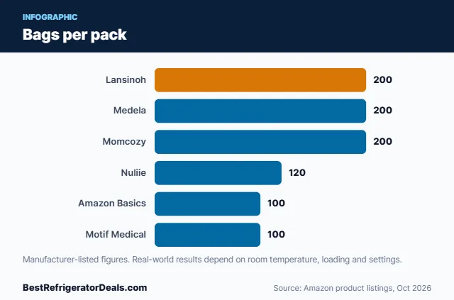Bar chart: Bags per pack