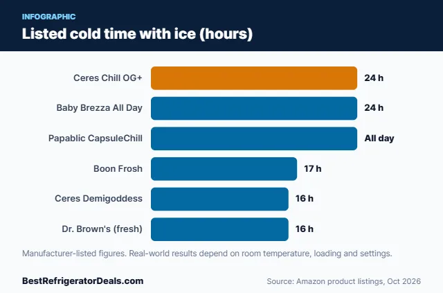 Bar chart: Listed cold time with ice (hours)