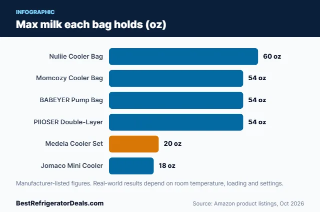 Bar chart: Max milk each bag holds (oz)