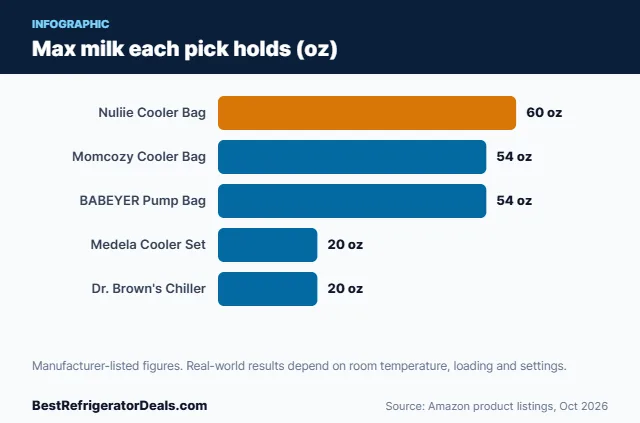 Bar chart: Max milk each pick holds (oz)