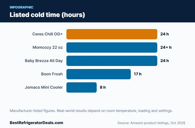 Bar chart: Listed cold time (hours)