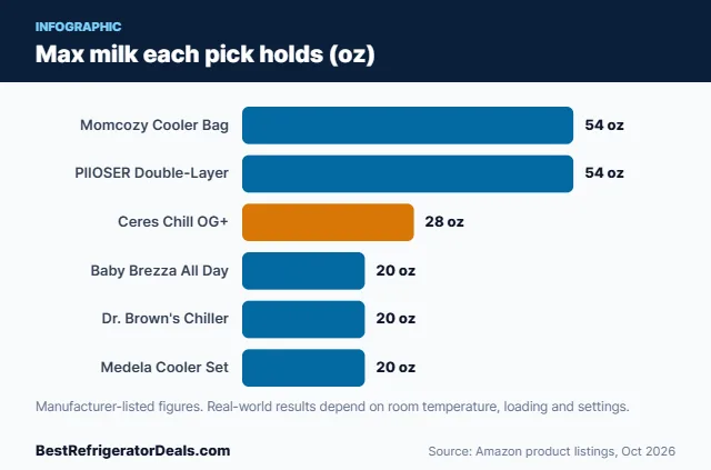 Bar chart: Max milk each pick holds (oz)