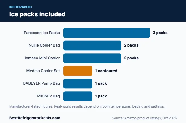 Bar chart: Ice packs included