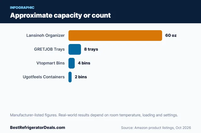 Bar chart: Approximate capacity or count