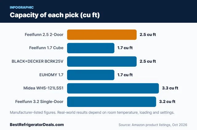 Bar chart: Capacity of each pick (cu ft)