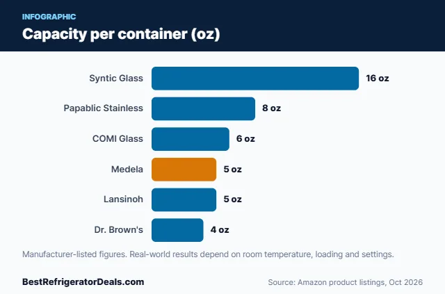 Bar chart: Capacity per container (oz)